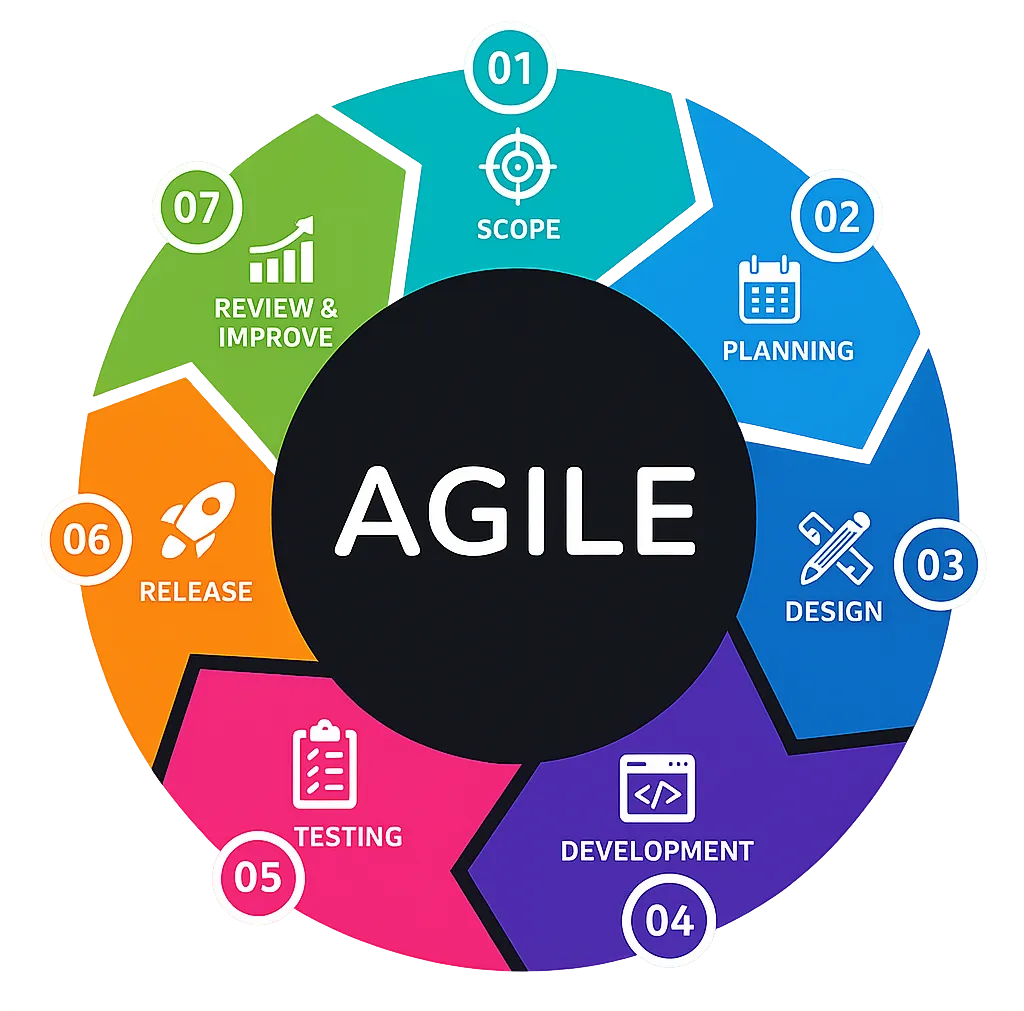 Agile delivery process illustration